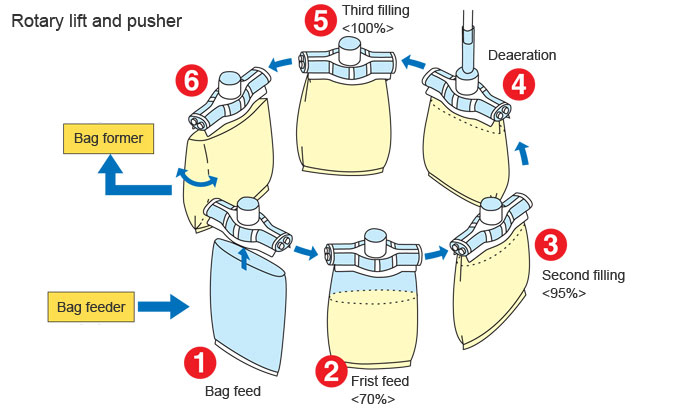 Functions of each filling/Weighing unit