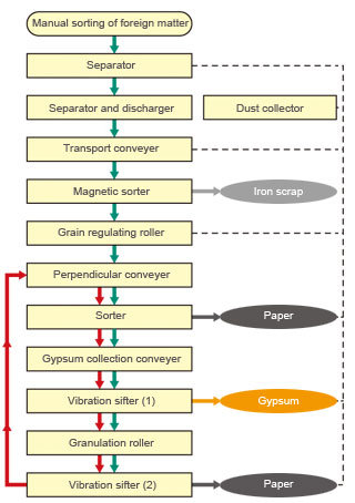 Process flow