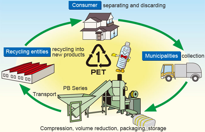 Role of the PB Series in Recycling