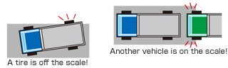 Confirmation of Vehicle on Scale Function