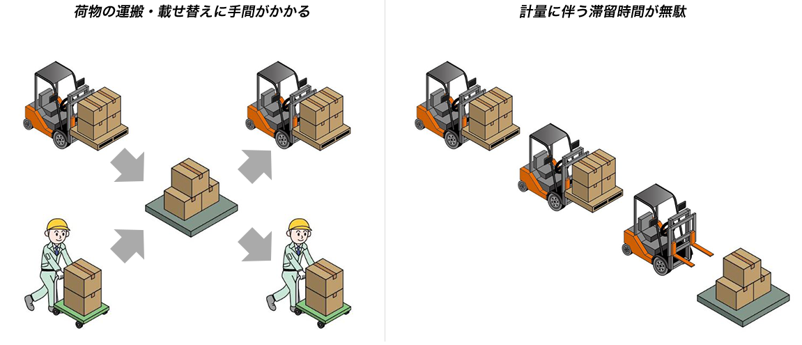 荷物の運搬・載せ替えに手間がかかる 計量に伴う滞留時間が無駄