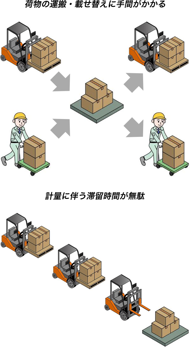 荷物の運搬・載せ替えに手間がかかる 計量に伴う滞留時間が無駄