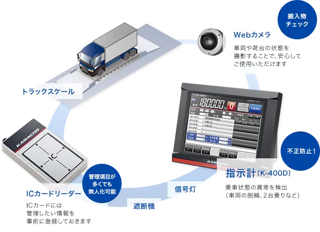 トラックスケール、ICカードリーダー、遮断機、信号灯、K-400D指示計、Webカメラにより、管理項目が多くても無人化が可能であり、搬入物チェックもできて不正も防止することができます。ICカードリーダーには管理したい情報を事前に登録しておきます。指示計では車両の脱輪、2台乗りなど乗車状態の異常を検出し、Webカメラで車両や荷台の状態を撮影することで、安心してご使用いただけます。