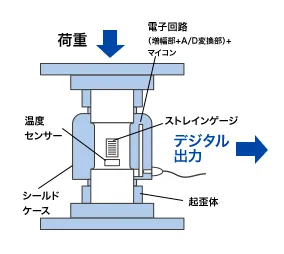 トラックスケール用デジタルロードセルの仕組み図