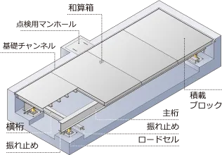 埋め込み式トラックスケールイメージ