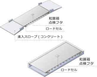 超薄型フラットタイプトラックスケールイメージ