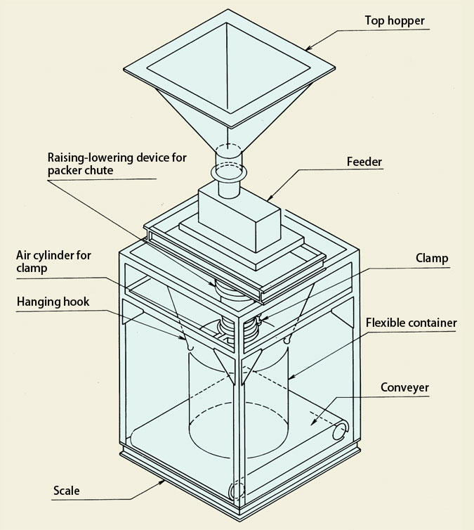 Flexible Container Packer Scale Mechanism