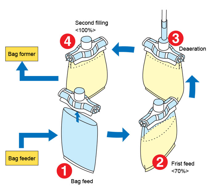Functions of each filling/Weighing unit
