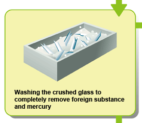 Washing the crushed glass to completely remove foreign substance and mercury