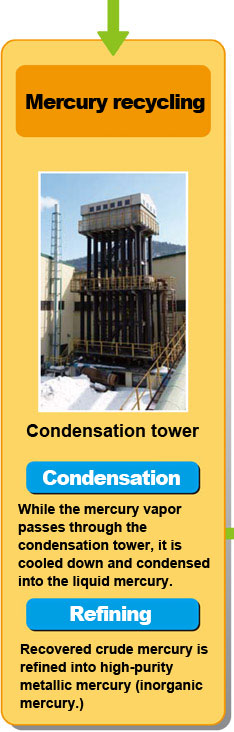 [Mercury recycling]:Condensation tower *Condensation:While the mercury vapor passes through the condensation tower, it is cooled down and condensed into the liquid mercury.*Refining:Recovered crude mercury is refined into high-purity metallic mercury (inorganic mercury.)