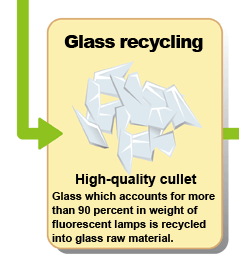 [Glass recycling] High-quality cullet:Glass which accounts for more than 90 percent in weight of fluorescent lamps is recycled into glass raw material.