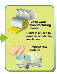 Glass wool manufacturing plants:Cullet is reused to produce residential insulation. Cement raw material