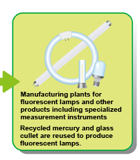 Manufacturing plants for fluorescent lamps and other products including specialized measurement instruments:Recycled mercury and glass cullet are reused to produce fluorescent lamps.