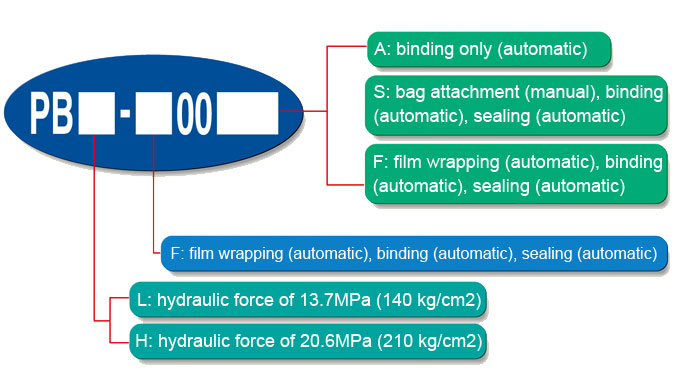 Type for Processing PET and Other Plastics (PBL, PBH)