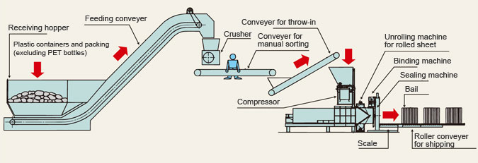 Process flow sheet