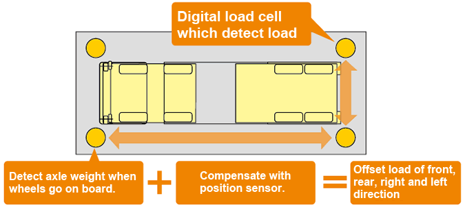 Offset load detection system of front, rear, right and left direction