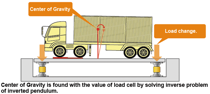 Offset load detection system of height direction