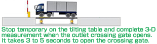 Stop temporary on the tilting table and complete 3-D measurement when the outlet crossing gate opens.It takes 3 to 5 seconds to open the crossing complete 3-D measurement when the 
gate.