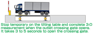 Stop temporary on the tilting table and complete 3-D measurement when the outlet crossing gate opens.It takes 3 to 5 seconds to open the 
crossing gate.