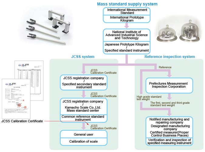 Mass standard supply system